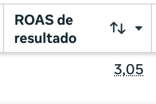 ROAS de resultado 3,05