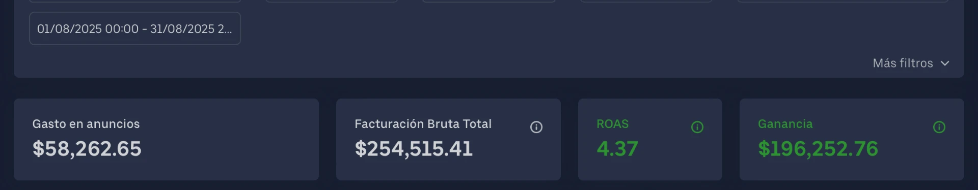 Dashboard real: gasto $58,262.65, facturación $254,515.41, ROAS 4.37 y ganancia $196,252.76